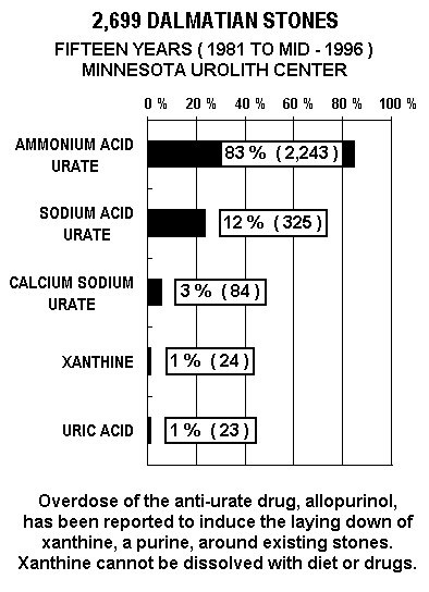 Dalmatian Diet Chart