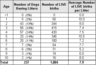 Dalmatian Weight Chart By Age